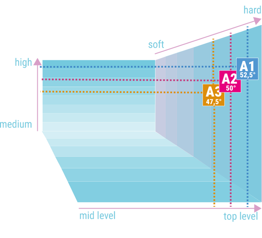 Infographic that relates the topics of feel, spin and performance level to each other