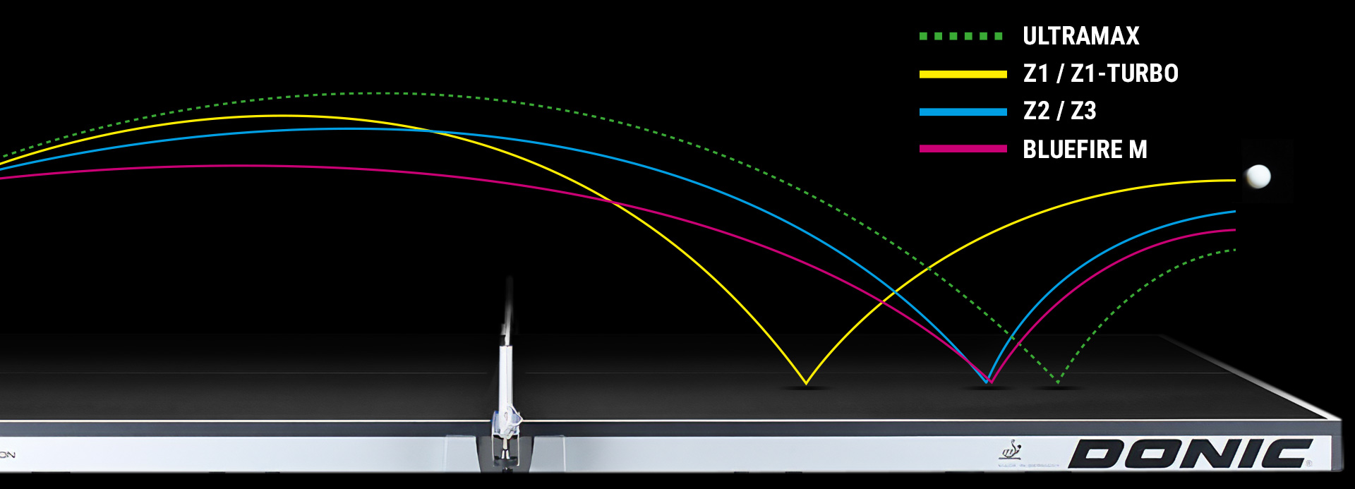 Infografik, die die unterschiedlichen Flugkurven der Bluestorm-Z-Serie zeigt